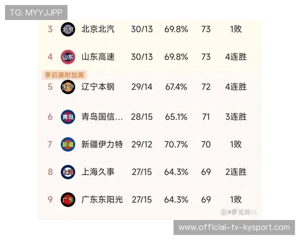 联赛观察:积分赛积分榜突变,季后赛席位争夺激烈,积分赛阵容查询 联赛观察:积分赛积分榜突变,季后赛席位争夺激烈,积分赛阵容查询